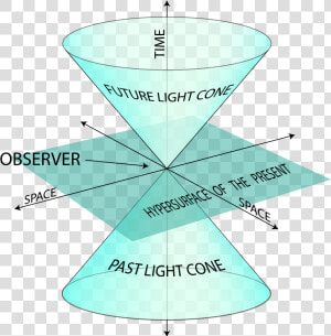 Einstein S Theory Of Special Relativity   Light Cone  HD Png Download