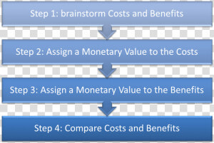 Steps Involved In Cost Benefit Analysis  HD Png Download