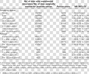 Association Between Cigarette Smoking And Prostate   John Hopkins Pay Grade Ci  HD Png Download