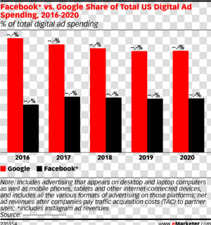 Ad Spending 2019 Facebook Google  HD Png Download