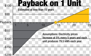 Chart Showing Payback For Solar Panels Occurs Before  HD Png Download