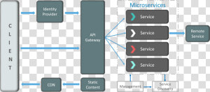 Like A Message Queue  An Api Gateway Needs To Be Ha   Spring Boot Microservices Architecture  HD Png Download