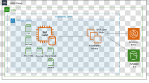 Sap Data Hub On Amazon Eks For Cold Tier   Aws S3 Intelligent Tiering Diagram  HD Png Download