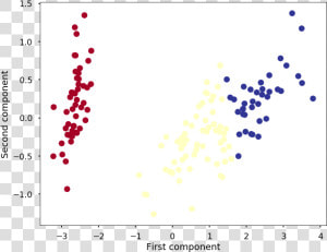 Png   Iris Dataset Pca  Transparent Png