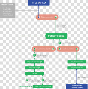 Design Diagram 01   Game Design Interaction Map  HD Png Download