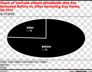 Share Of Youtube Videos Worldwide That Are Removed   Last Click Vs Multi Touch Attribution  HD Png Download