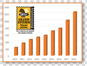 Graph Showing Latin American Whole Grain Stamp Growth  HD Png Download