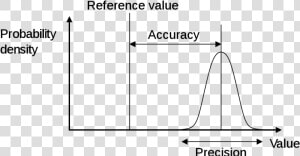 Images accuracy And Precision   Accuracy And Precision  HD Png Download