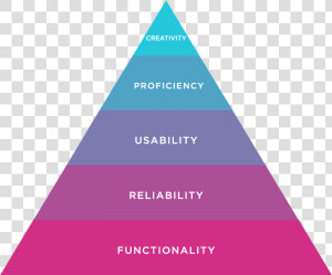 Maslow  39 s Hierarchy Of Needs Design  HD Png Download