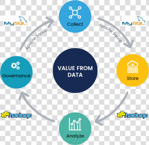 Big Data Life Cycle Phases  HD Png Download