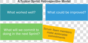 Typical Sprint Retrospective   Sprint Retrospective  HD Png Download