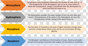 Cryosphere   Earth Spheres Interactions  HD Png Download