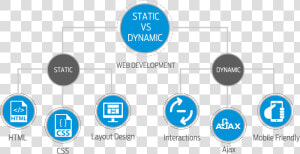 Static Vs Dynamic Web Development Inlogic Dubai  HD Png Download