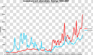 Sweden Immigration By Year  HD Png Download