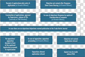 Office Actions In Processing Applications For Registration   Flow Chart For Trademark Registration  HD Png Download