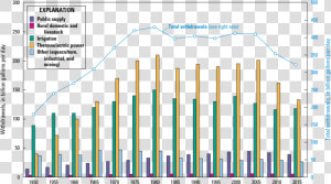 Us Total Water Withdrawal  HD Png Download