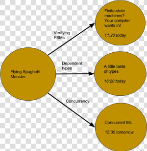 Finite State Machine Flying Spaghetti  HD Png Download