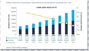 Data Centres Asia Growth  HD Png Download