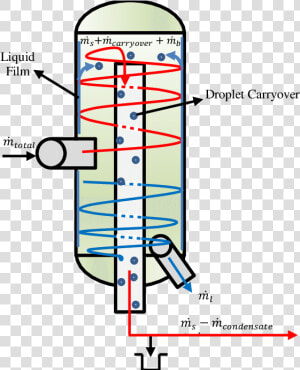 Simplified Flow Mechanism Inside A Vertical Boc Separator   Geothermal Steam Separator  HD Png Download