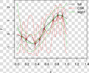 Legendre basis Linear Prediction Versus Csk And The   Plot  HD Png Download