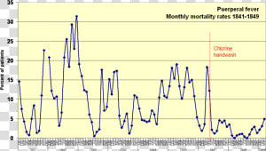 Monthly Mortality Rates 1841 1849   Ignaz Semmelweis  HD Png Download