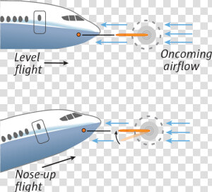 One Is In Level Flight  So The Vane In The Angle Of   Boeing 737 Next Generation  HD Png Download