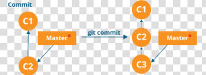 Git Commit Workflow  HD Png Download