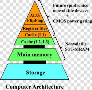 Future Computers That Are Normally Off   Memory In Computer Architecture  HD Png Download