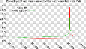 Percentage Of Alexa 1m Websites Reachable Over Ipv6   Plot  HD Png Download