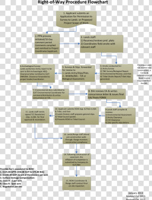 Rights Of Way Flowchart   Parallel  HD Png Download