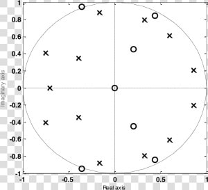 Poles In Unit Circle  HD Png Download