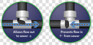 A Backwater Valve Works Like A One way Door That Only   Circle  HD Png Download