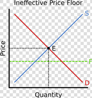 Price Floor Equilibrium Price Graph  HD Png Download