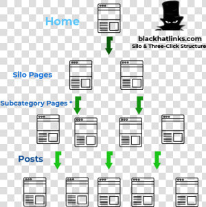 Site Architecture Seo  amp  Silo Seo   Three Click Rule  HD Png Download