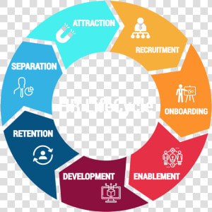 A Guide To The Hr Lifecycle   Diagram Software As A Service  HD Png Download