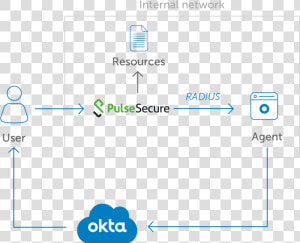 Pulse Secure Vpn Okta  HD Png Download