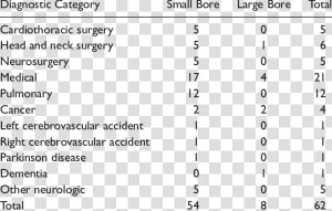 Participant Demographics And Nasogastric Tube Diameter   No Of Nasogastric Tube  HD Png Download