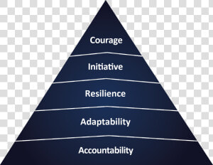 Emotional Intelligence Pyramid  HD Png Download