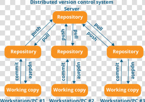 Distributed Version Control System Workflow  HD Png Download