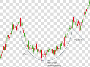 Cup And Handle Pattern   Rounding Bottom Candle Pattern  HD Png Download