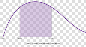 Bell Curve Of Exec Ed Participant Experience   Circle  HD Png Download