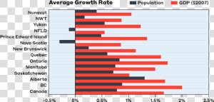 Population And Gdp   Highest Grossing Marvel Movies Graph  HD Png Download