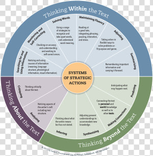 Fountas And Pinnell Strategic Actions Wheel  HD Png Download