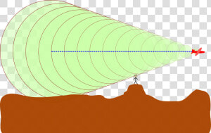 The Shock Wave  Forms A “mach” Cone    Sound Travelling Through Gas  HD Png Download