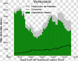 Venezuelan Oil Use   Petroleo Venezuela 1970 2000  HD Png Download