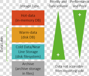 Picture1   Sap Hana Hot And Cold Data  HD Png Download