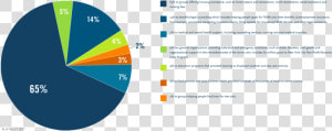 Sandy Piechart 011   Diagram Of Hurricane Sandy  HD Png Download