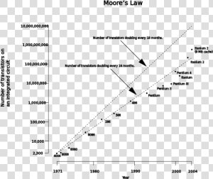 Moore  39 s Law Prediction Vs Reality  HD Png Download