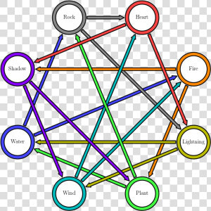 Reworked Pokémon Type Interaction Graph   Pokemon Type Graph  HD Png Download