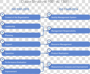 Iso 9001 2015 Vs Iso 13485 2016  HD Png Download